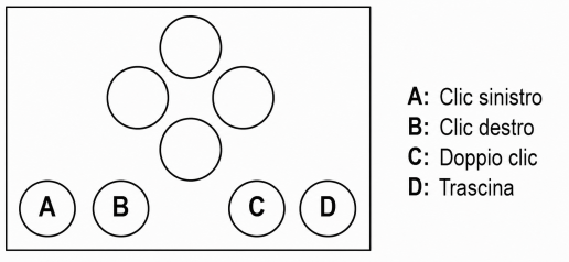 Assegnazione predefinita delle funzioni ai pulsanti.